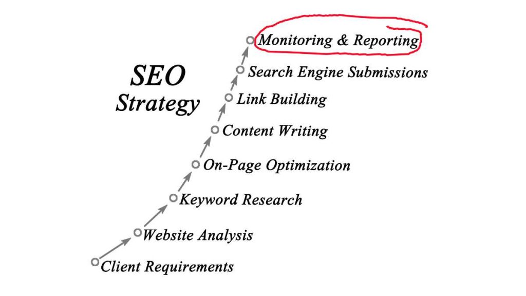 Our Proven SEO Strategies to Dominate Google